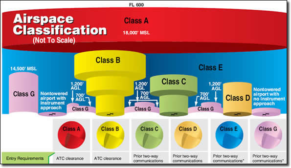 Airspace Classification Image